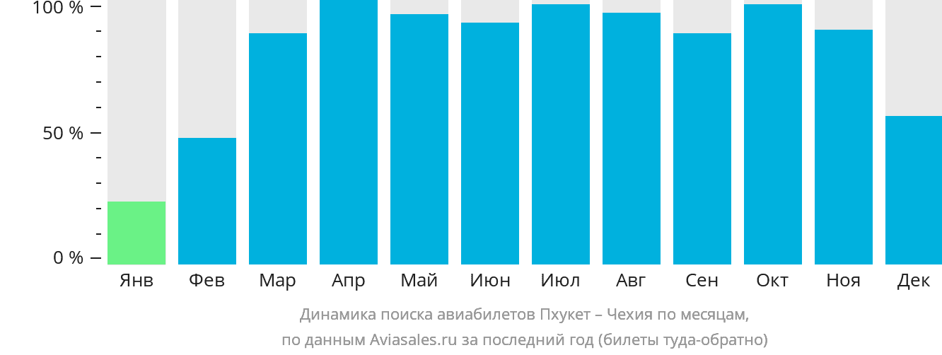 Динамика поиска авиабилетов из Пхукета в Чехию по месяцам