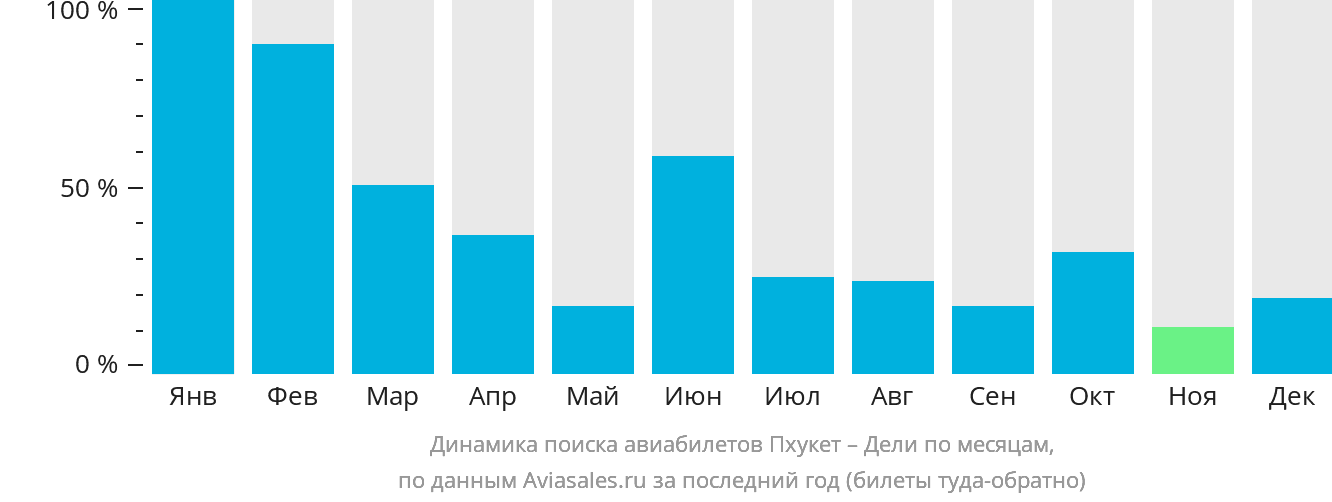 Динамика поиска авиабилетов из Пхукета в Дели по месяцам