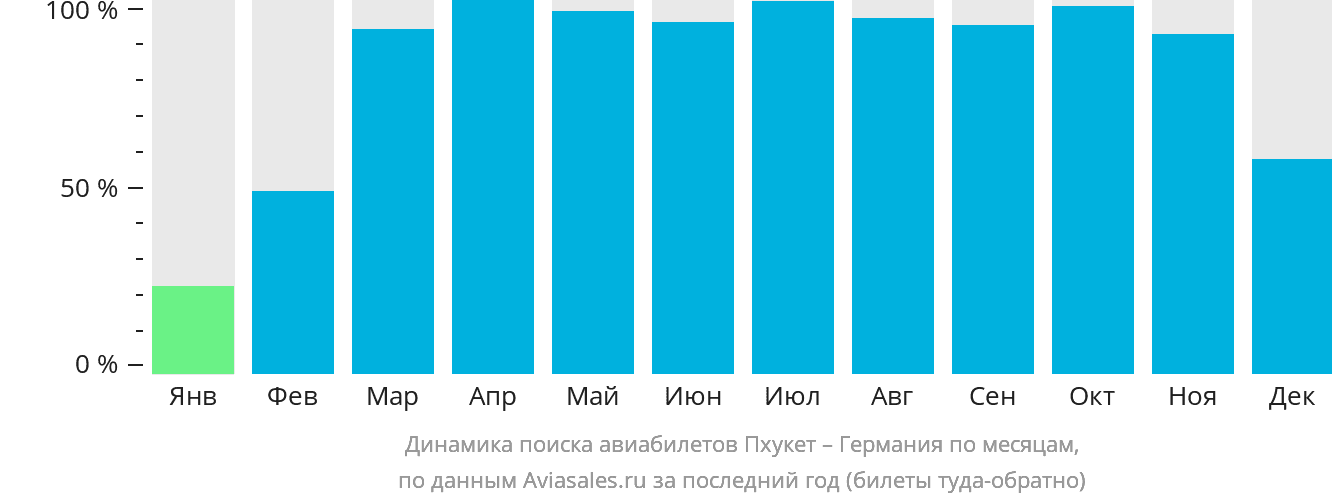 Динамика поиска авиабилетов из Пхукета в Германию по месяцам