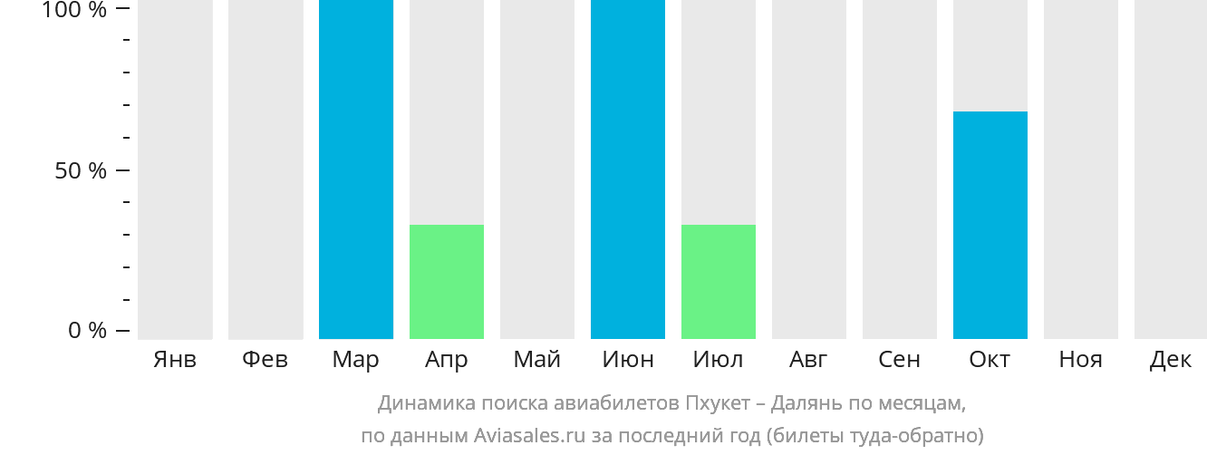 Динамика поиска авиабилетов из Пхукета в Далянь по месяцам