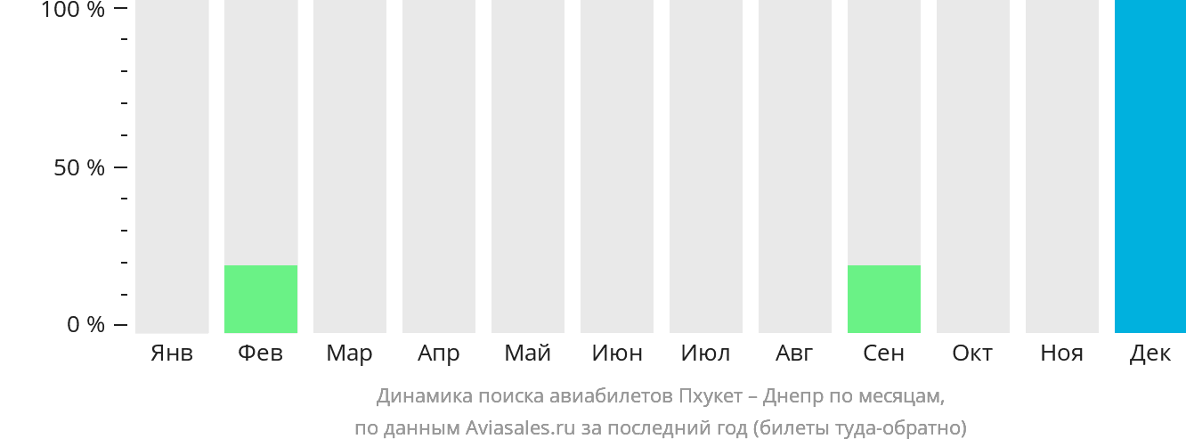 Динамика поиска авиабилетов из Пхукета в Днепр по месяцам