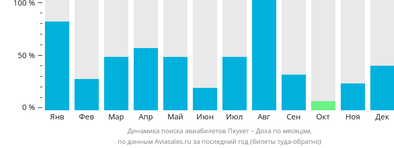 Динамика поиска авиабилетов из Пхукета в Доху по месяцам
