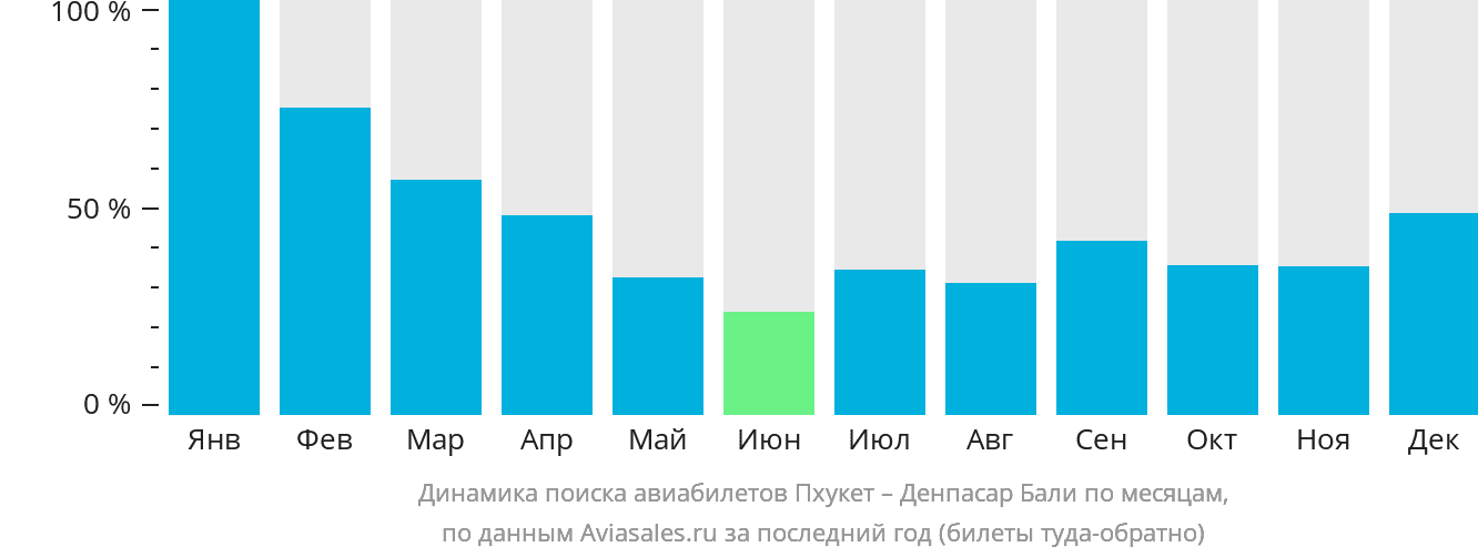 Динамика поиска авиабилетов из Пхукета в Денпасар (Бали) по месяцам