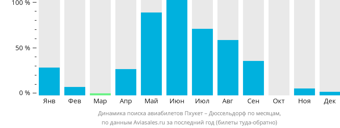 Динамика поиска авиабилетов из Пхукета в Дюссельдорф по месяцам