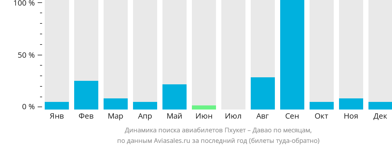 Динамика поиска авиабилетов из Пхукета в Давао по месяцам