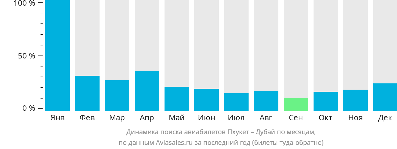 Динамика поиска авиабилетов из Пхукета в Дубай по месяцам