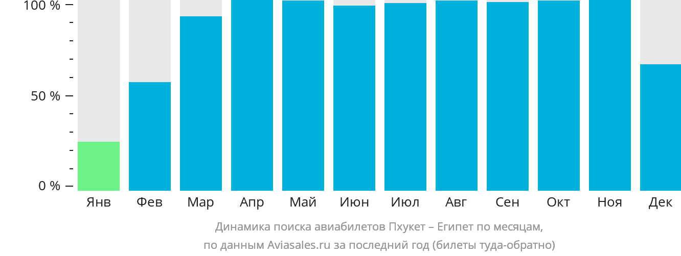 Динамика поиска авиабилетов из Пхукета в Египет по месяцам