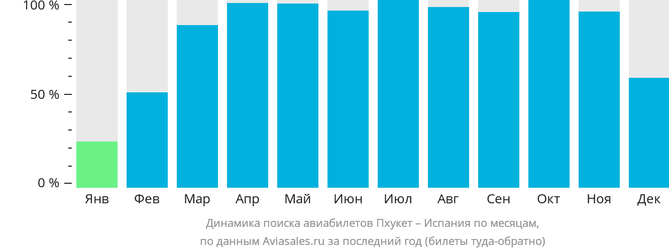 Динамика поиска авиабилетов из Пхукета в Испанию по месяцам