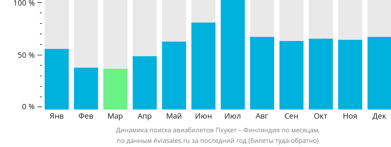 Динамика поиска авиабилетов из Пхукета в Финляндию по месяцам