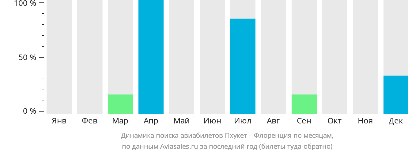 Динамика поиска авиабилетов из Пхукета в Флоренцию по месяцам
