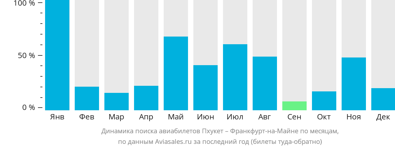Динамика поиска авиабилетов из Пхукета во Франкфурт-на-Майне по месяцам