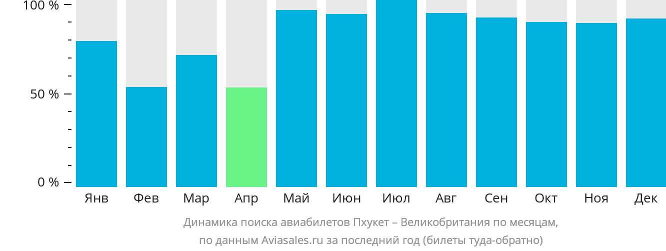 Динамика поиска авиабилетов из Пхукета в Великобританию по месяцам