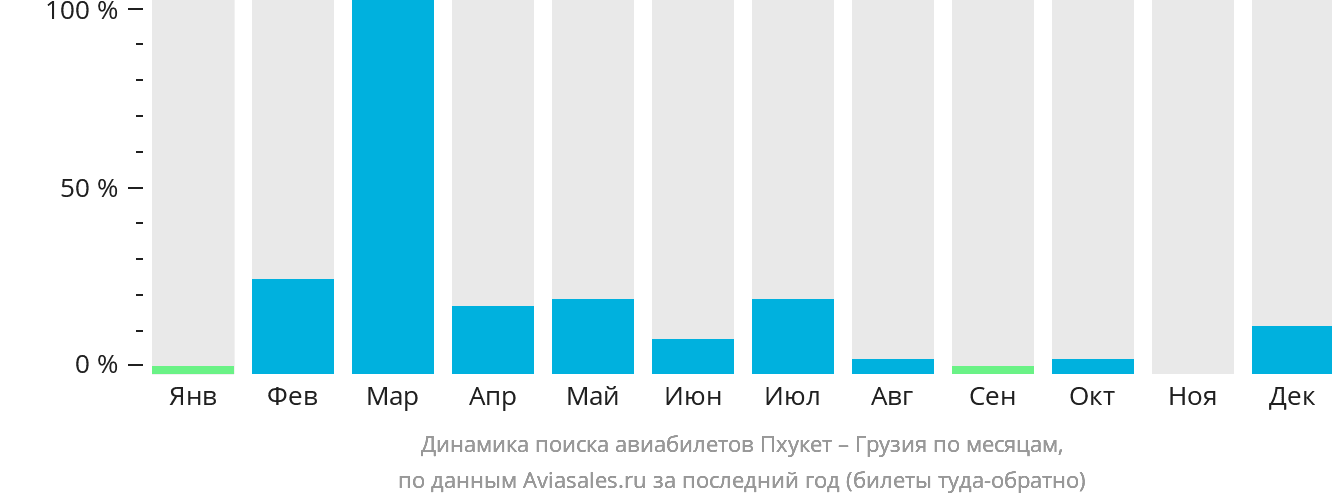 Динамика поиска авиабилетов из Пхукета в Грузию по месяцам