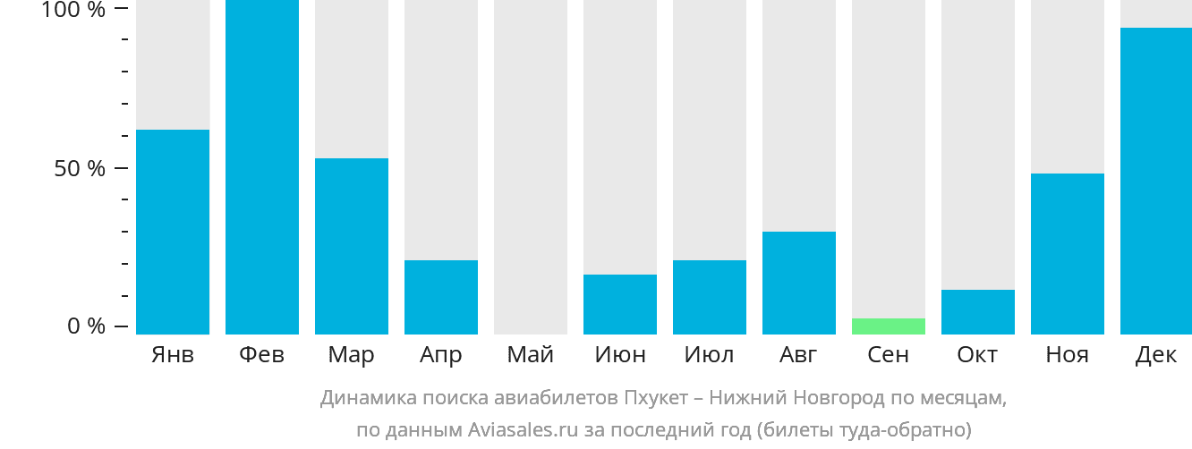Динамика поиска авиабилетов из Пхукета в Нижний Новгород по месяцам