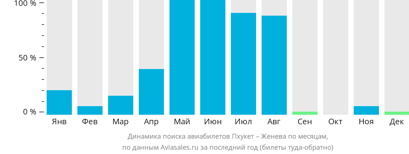 Динамика поиска авиабилетов из Пхукета в Женеву по месяцам