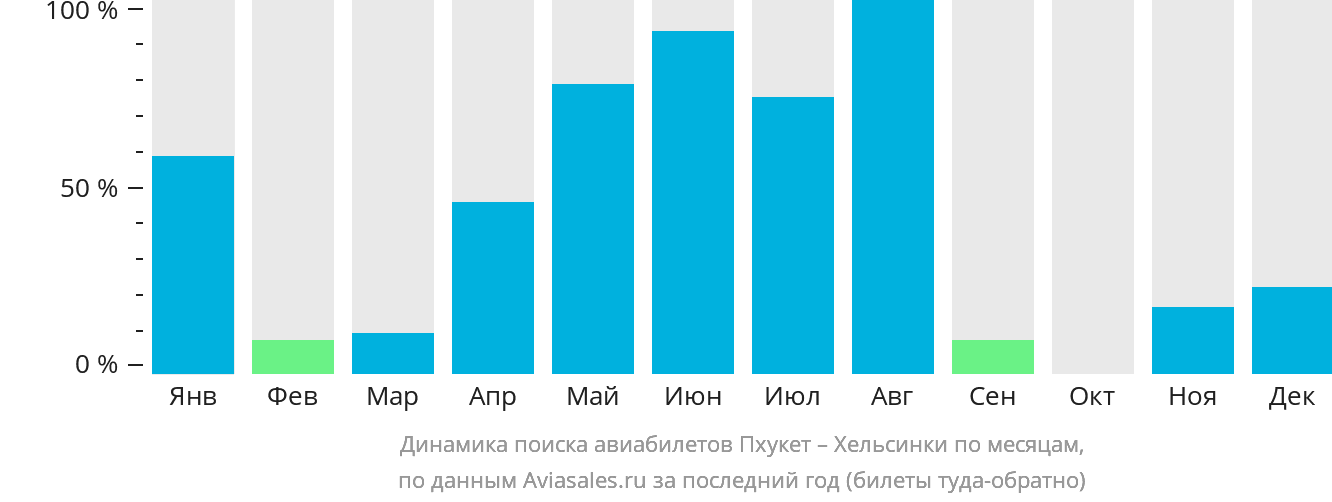 Динамика поиска авиабилетов из Пхукета в Хельсинки по месяцам