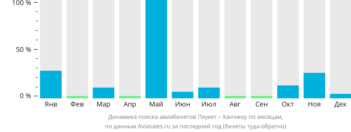 Динамика поиска авиабилетов из Пхукета в Ханчжоу по месяцам