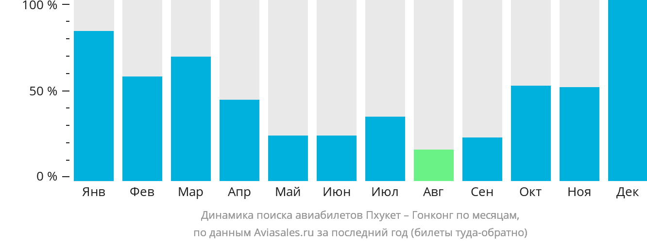 Динамика поиска авиабилетов из Пхукета в Гонконг по месяцам