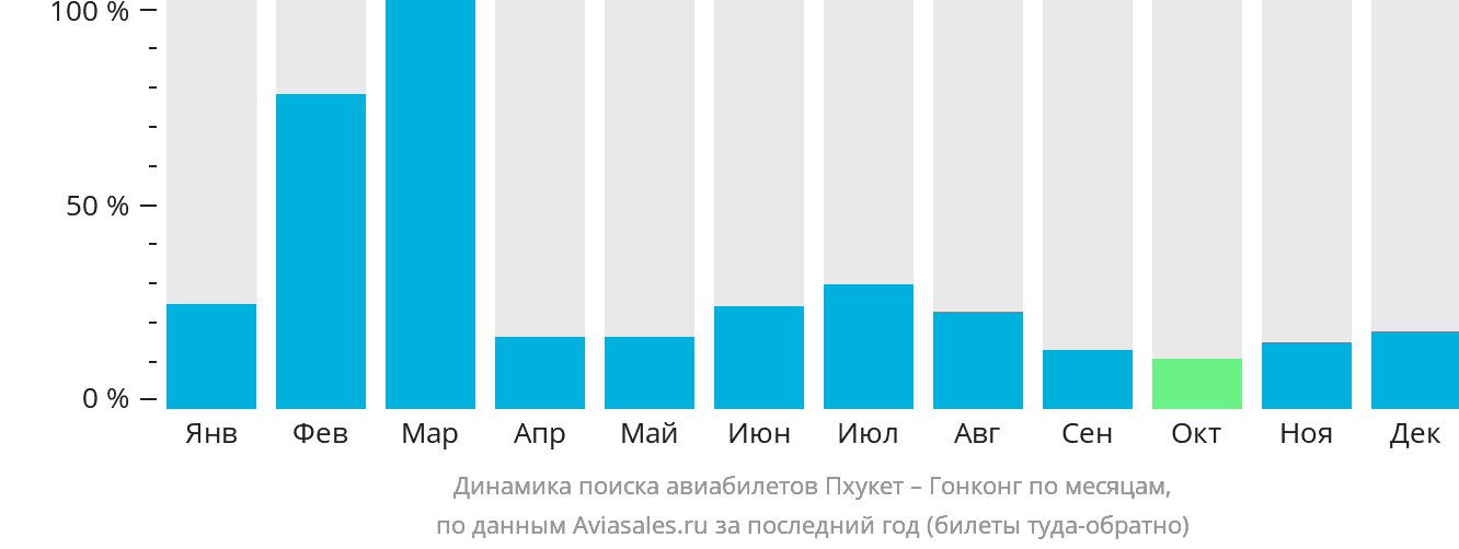 Динамика поиска авиабилетов из Пхукета в Гонконг по месяцам