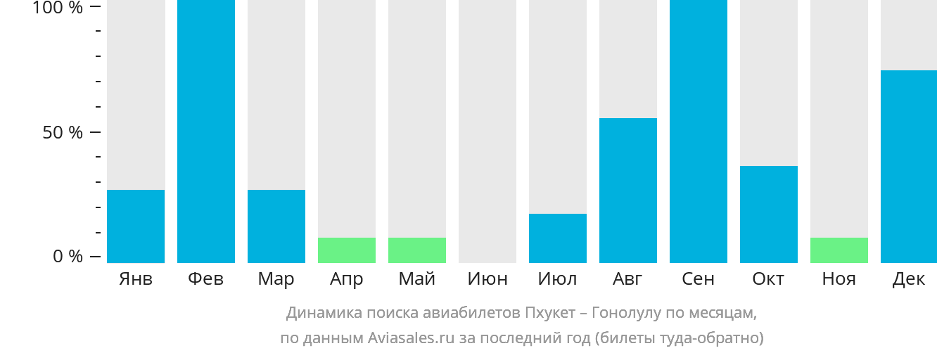 Динамика поиска авиабилетов из Пхукета в Гонолулу по месяцам