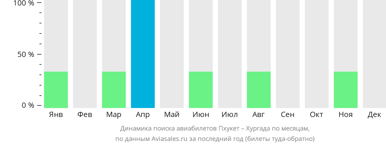 Динамика поиска авиабилетов из Пхукета в Хургаду по месяцам