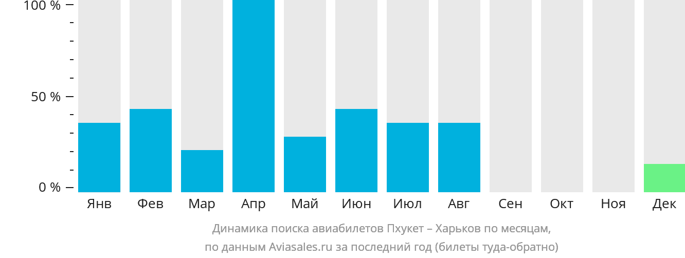 Динамика поиска авиабилетов из Пхукета в Харьков по месяцам