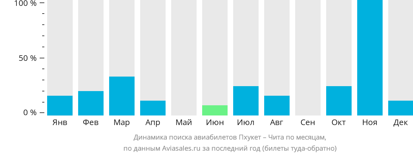 Динамика поиска авиабилетов из Пхукета в Читу по месяцам