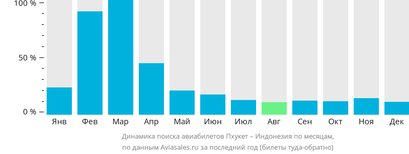 Динамика поиска авиабилетов из Пхукета в Индонезию по месяцам