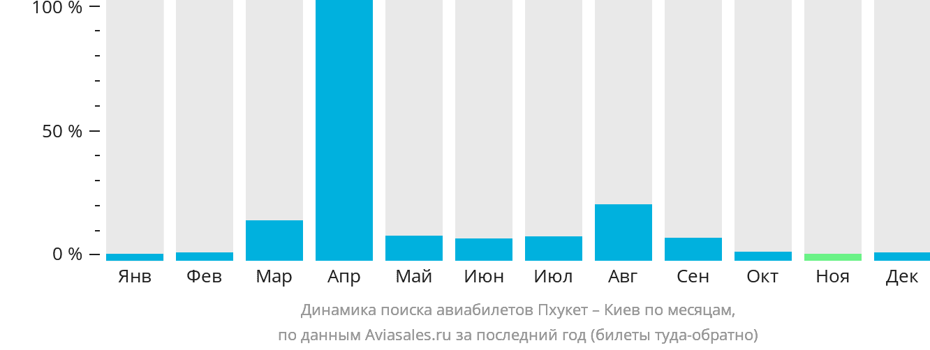 Динамика поиска авиабилетов из Пхукета в Киев по месяцам