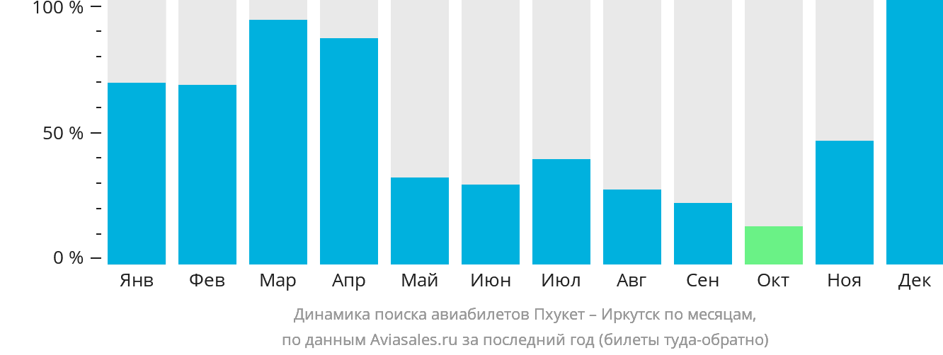 Динамика поиска авиабилетов из Пхукета в Иркутск по месяцам