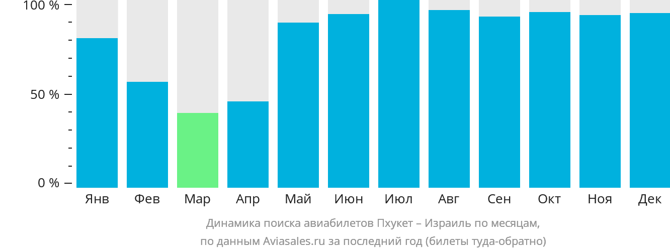Динамика поиска авиабилетов из Пхукета в Израиль по месяцам
