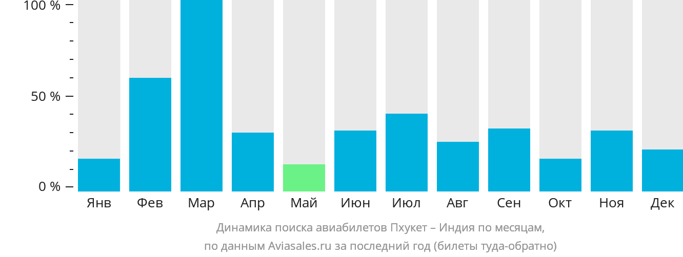 Динамика поиска авиабилетов из Пхукета в Индию по месяцам