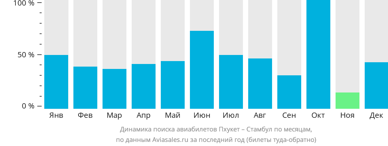 Динамика поиска авиабилетов из Пхукета в Стамбул по месяцам