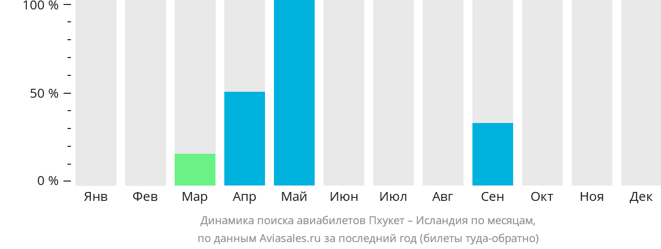 Динамика поиска авиабилетов из Пхукета в Исландию по месяцам