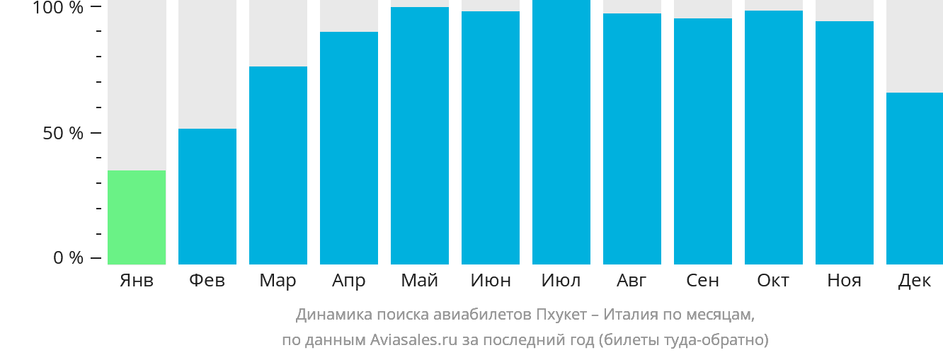 Динамика поиска авиабилетов из Пхукета в Италию по месяцам