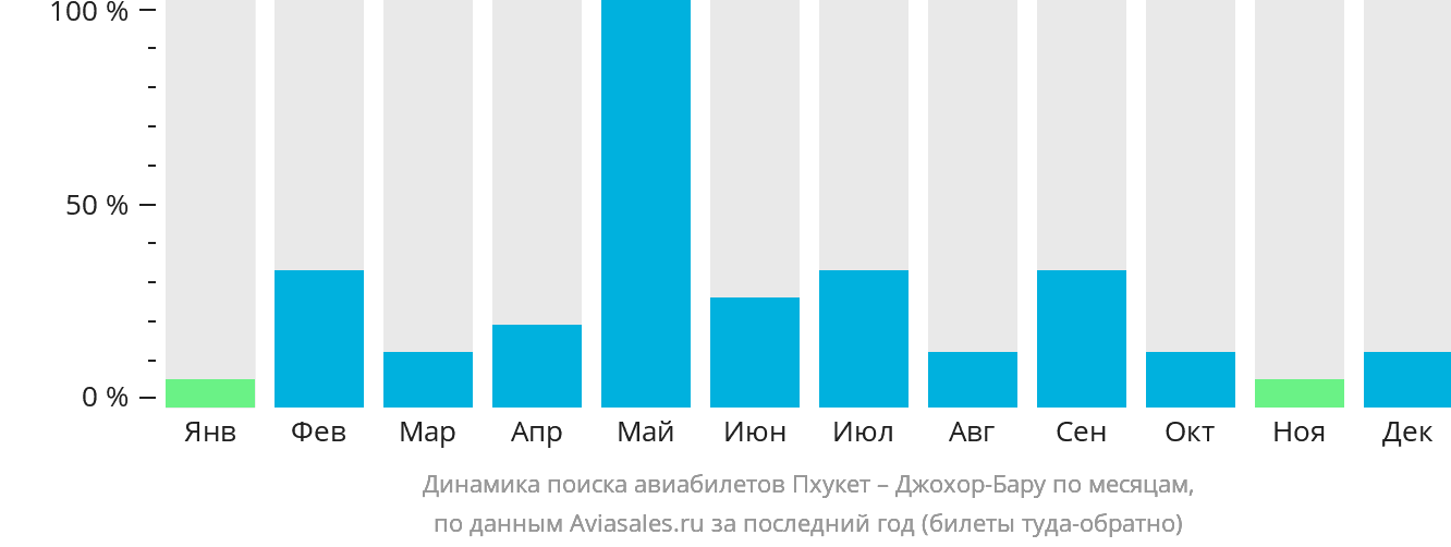 Динамика поиска авиабилетов из Пхукета в Джохор-Бару по месяцам