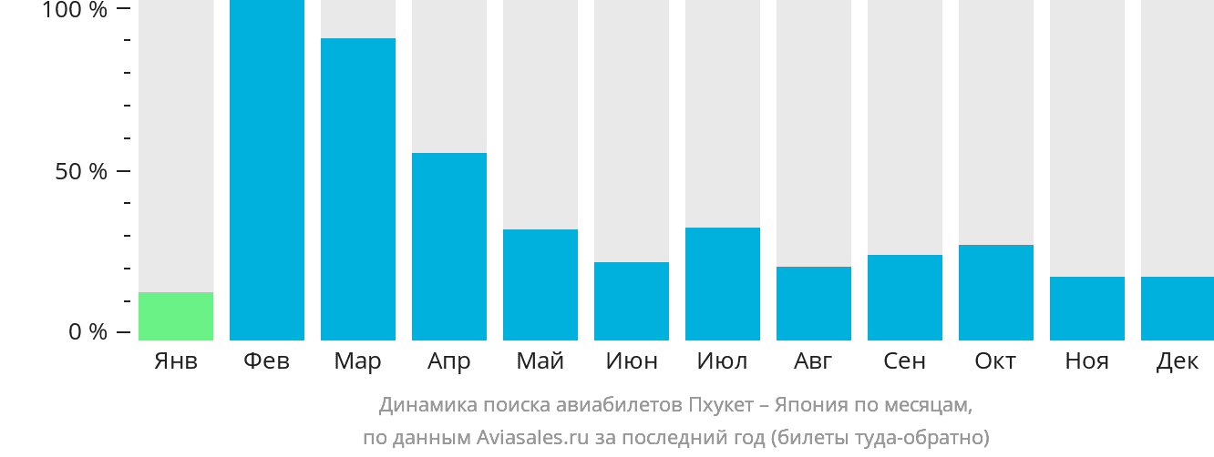 Динамика поиска авиабилетов из Пхукета в Японию по месяцам