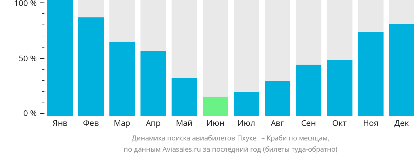 Динамика поиска авиабилетов из Пхукета в Краби по месяцам