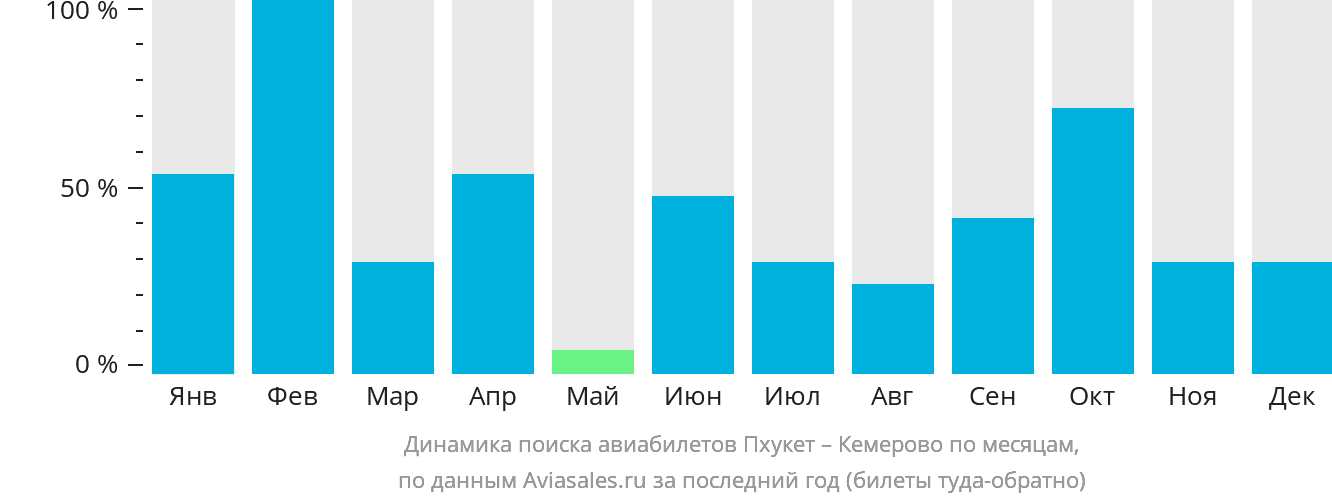 Динамика поиска авиабилетов из Пхукета в Кемерово по месяцам