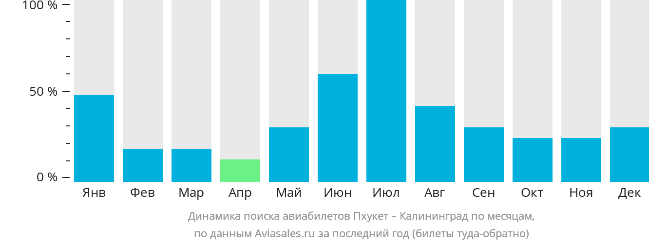 Динамика поиска авиабилетов из Пхукета в Калининград по месяцам