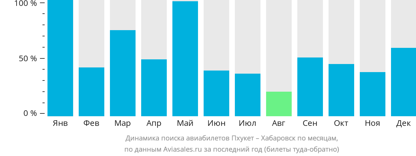 Динамика поиска авиабилетов из Пхукета в Хабаровск по месяцам