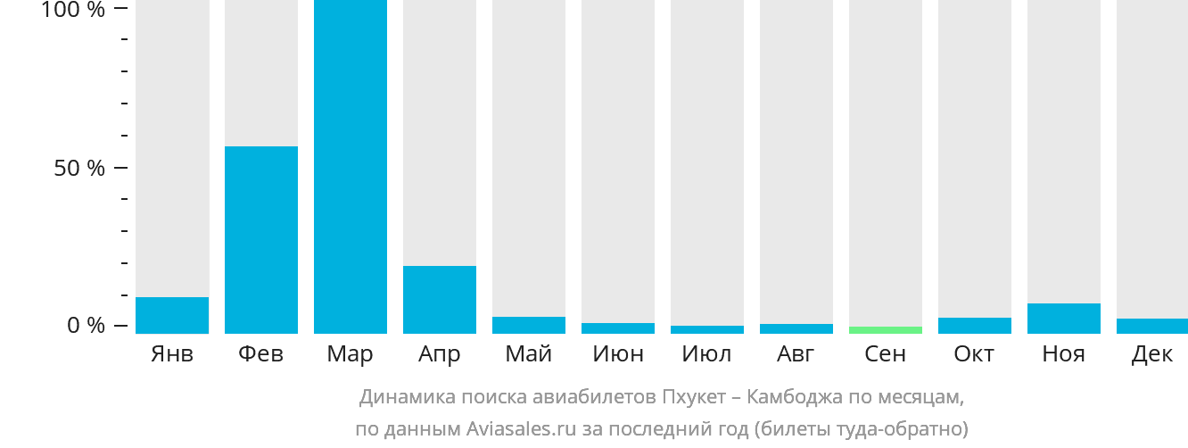 Динамика поиска авиабилетов из Пхукета в Камбоджу по месяцам