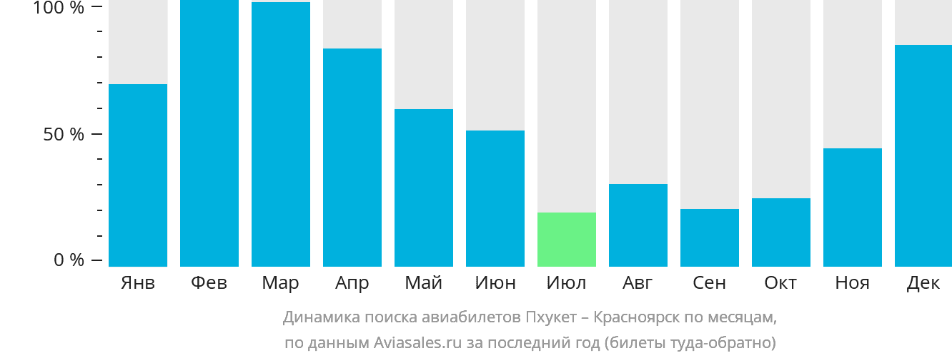 Динамика поиска авиабилетов из Пхукета в Красноярск по месяцам