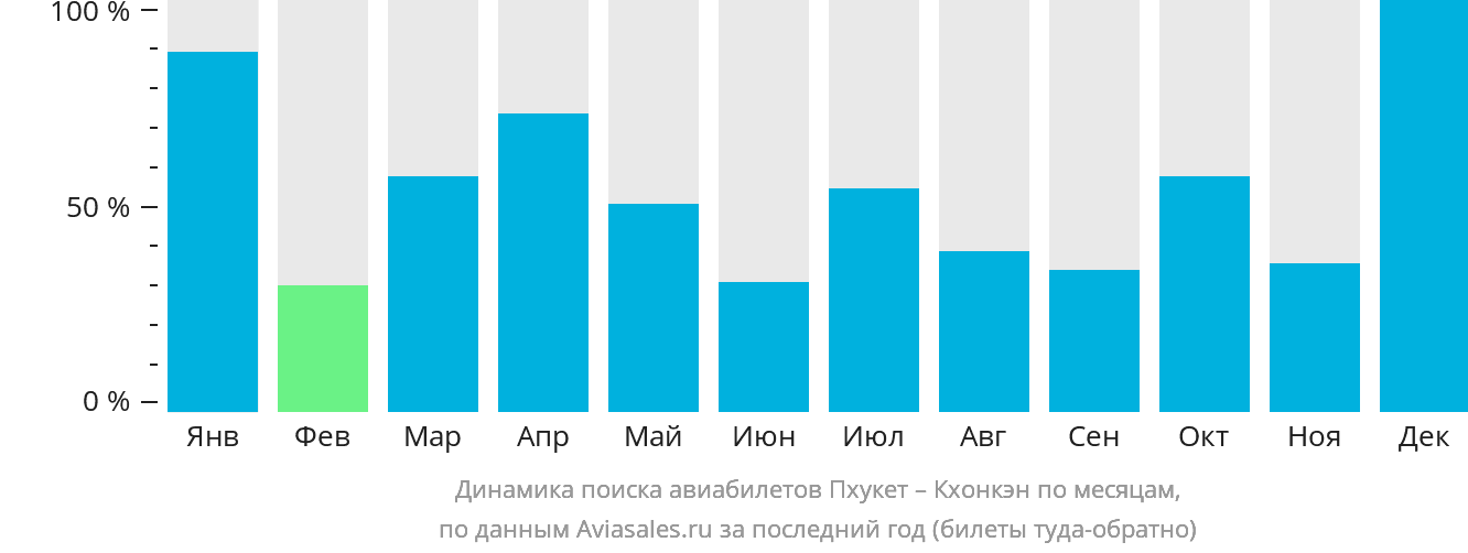 Динамика поиска авиабилетов из Пхукета в Кхонкэн по месяцам