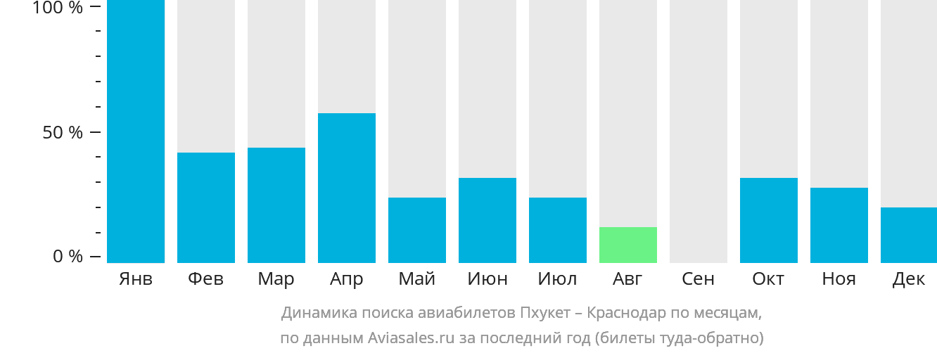 Динамика поиска авиабилетов из Пхукета в Краснодар по месяцам