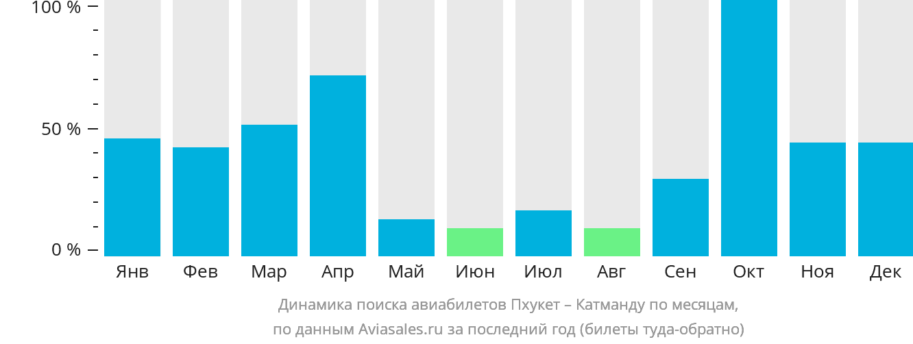 Динамика поиска авиабилетов из Пхукета в Катманду по месяцам