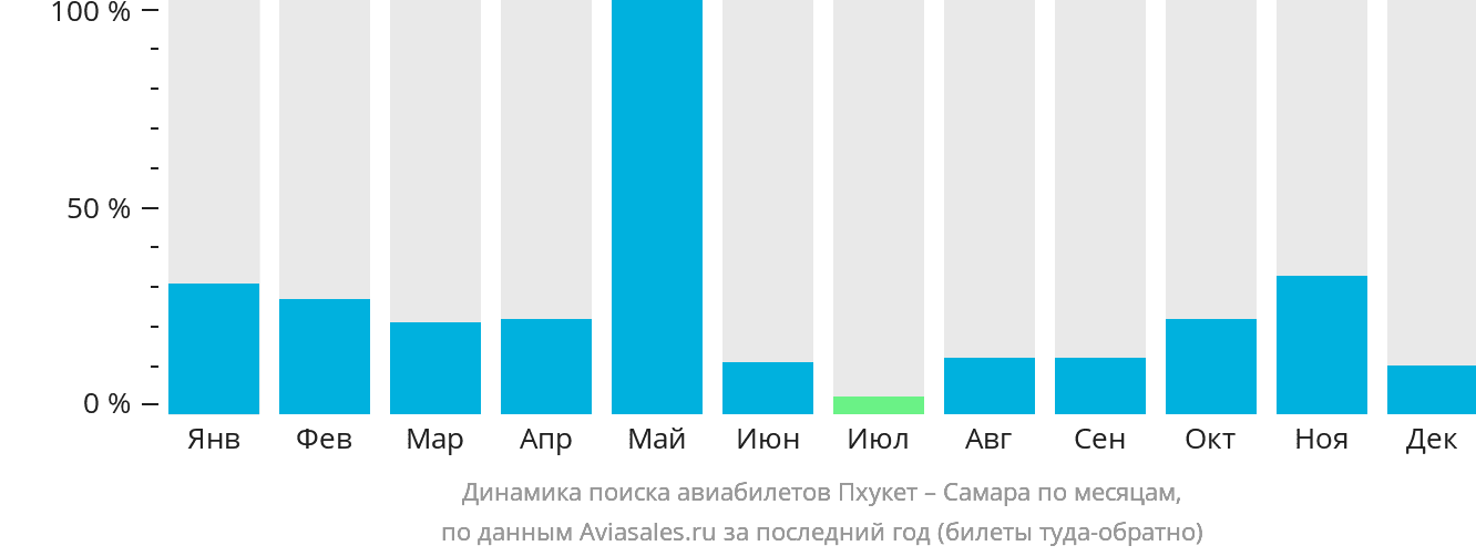 Динамика поиска авиабилетов из Пхукета в Самару по месяцам