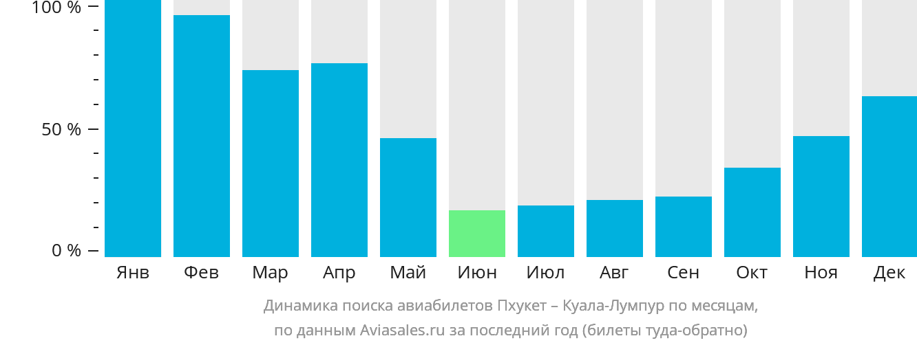 Динамика поиска авиабилетов из Пхукета в Куала-Лумпур по месяцам
