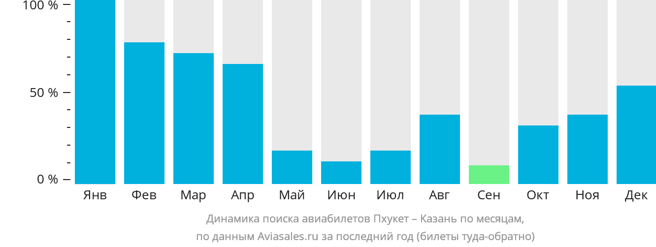 Динамика поиска авиабилетов из Пхукета в Казань по месяцам