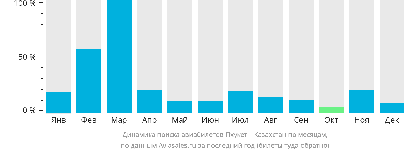 Динамика поиска авиабилетов из Пхукета в Казахстан по месяцам